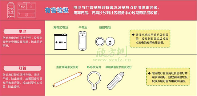 垃圾分類(lèi)收集容器6分類(lèi)組合正確投放指南