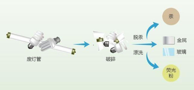 有害垃圾危害大，請(qǐng)投有害垃圾桶集中處置